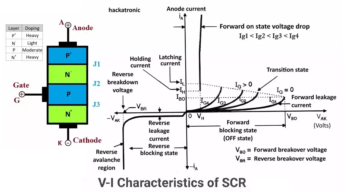 VI Characteristics of SCR
