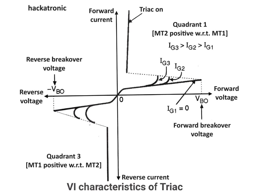 VI Characteristic of Triac