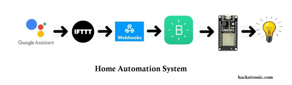 home automation using google assistant block diagram