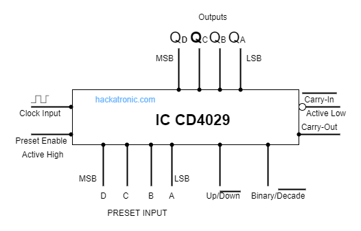 CD4029 Block Diagram