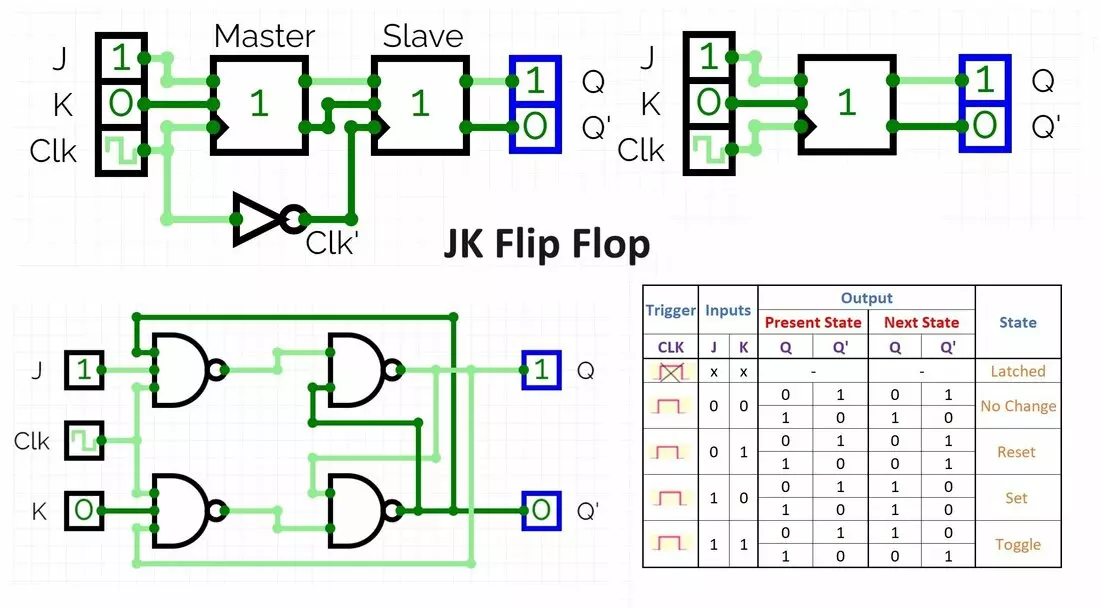 JK Flip Flop Truth Table and Circuit