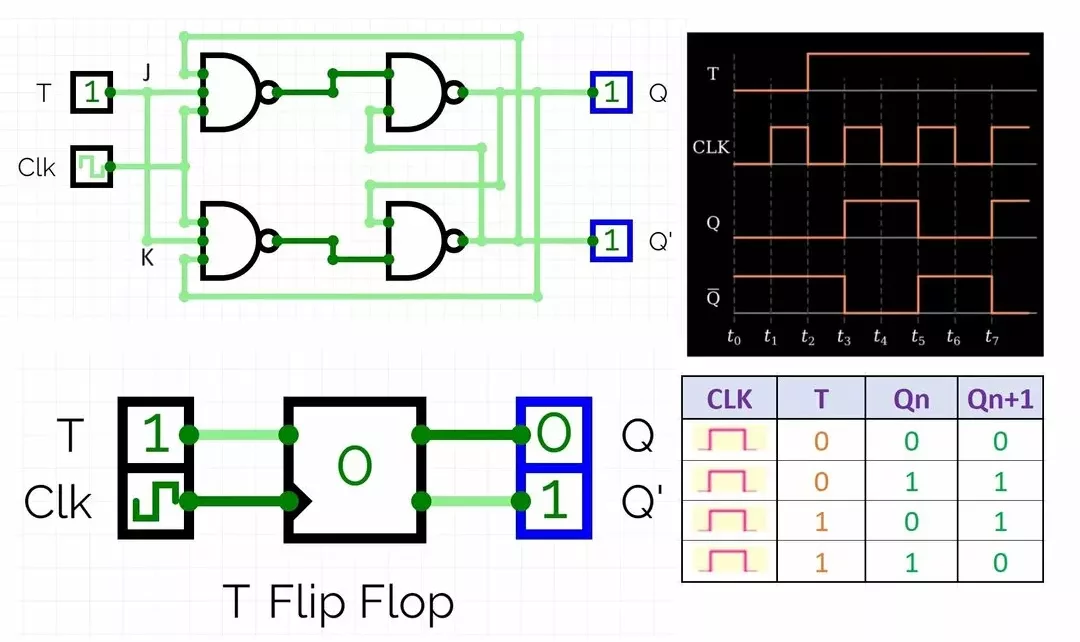 T Flip Flop Truth Table Circuit Diagram & timing graph