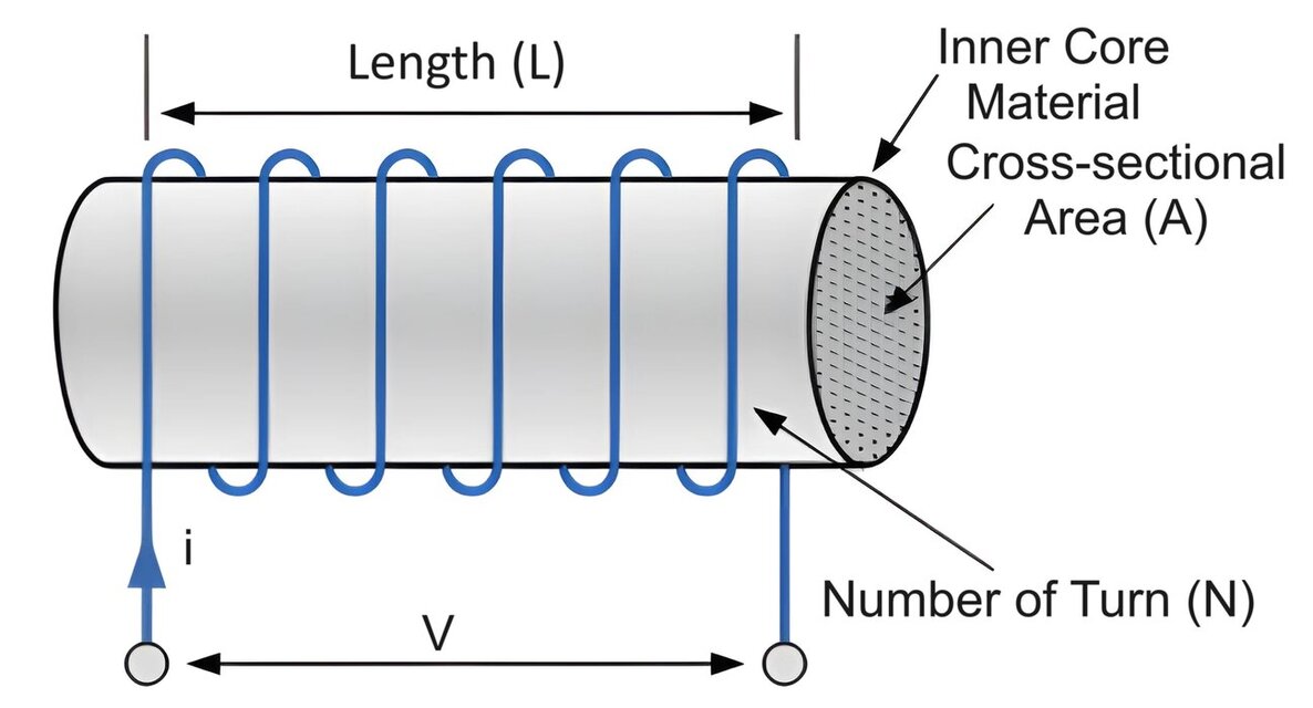 Coil Inductance Calculator