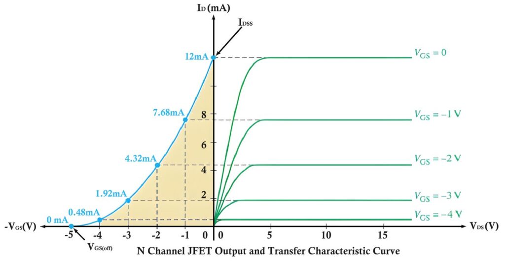 JFET Output and Transfer Characteristics