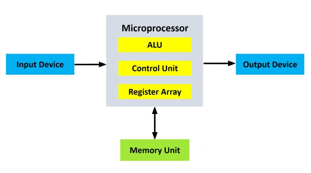 Microprocessor Block Diagram