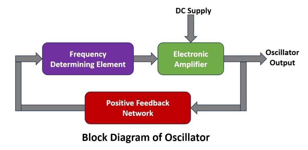 Block Diagram of Oscillators