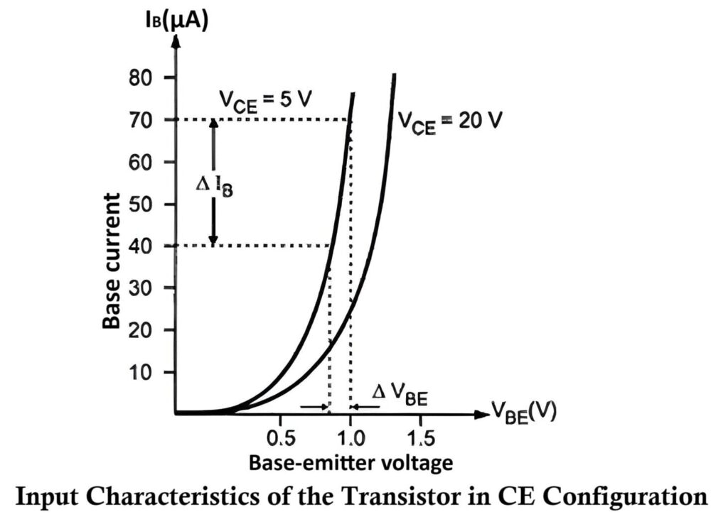 Input Characteristics of BJT