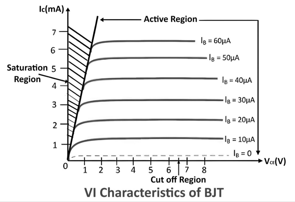 VI Characteristics of BJT