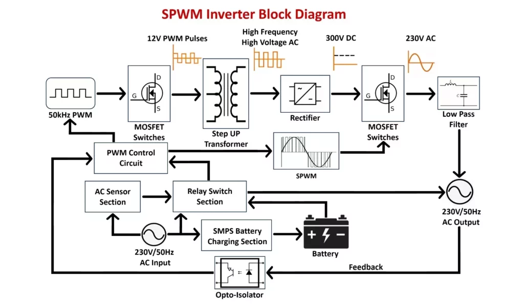 Inverter Block Diagram