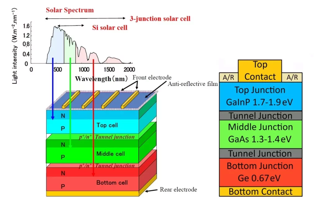 Multijunction solar cell structure