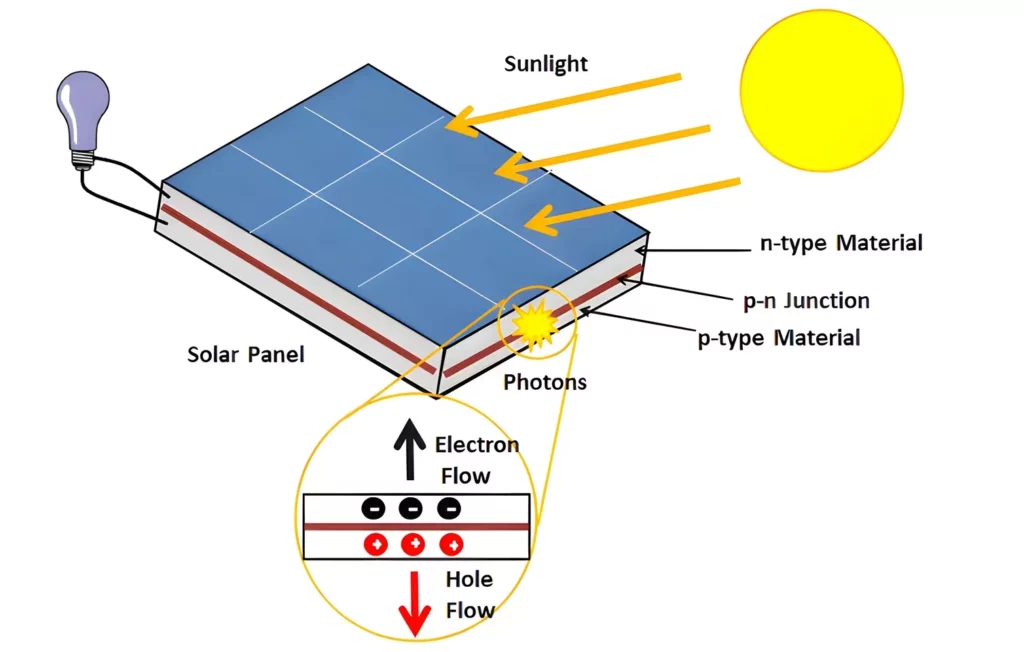 Photovoltaic Effect