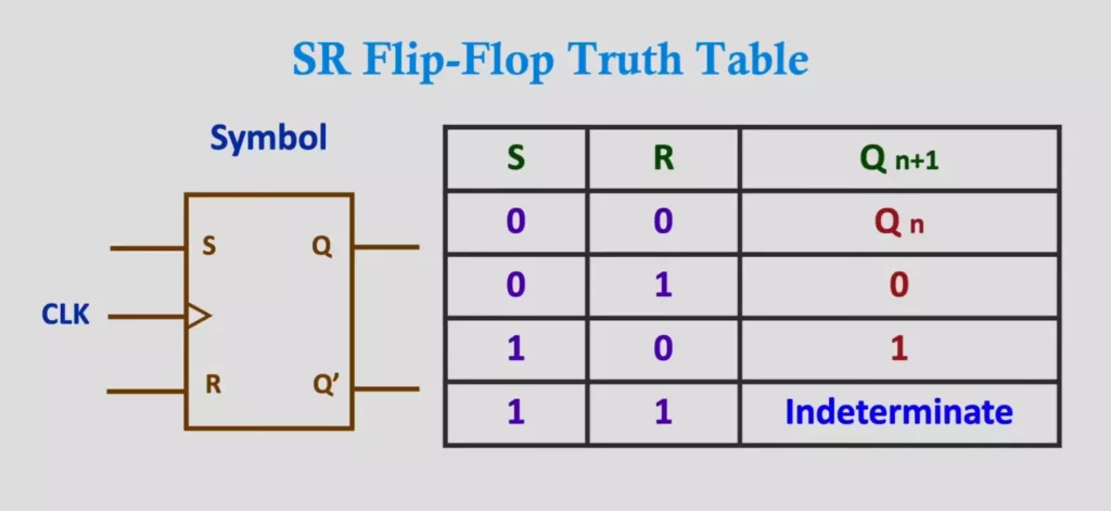 SR Flip Flop Truth Table of SR Latch