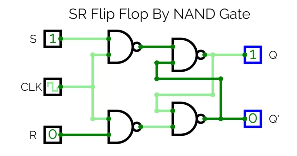 SR Flip Flop Using NAND Gates