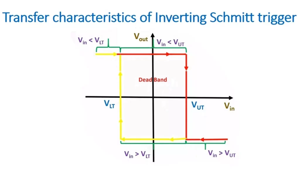 Inverting Schmitt trigger transfer characteristics