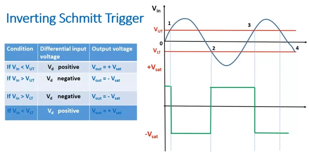 Inverting Schmitt trigger waveform