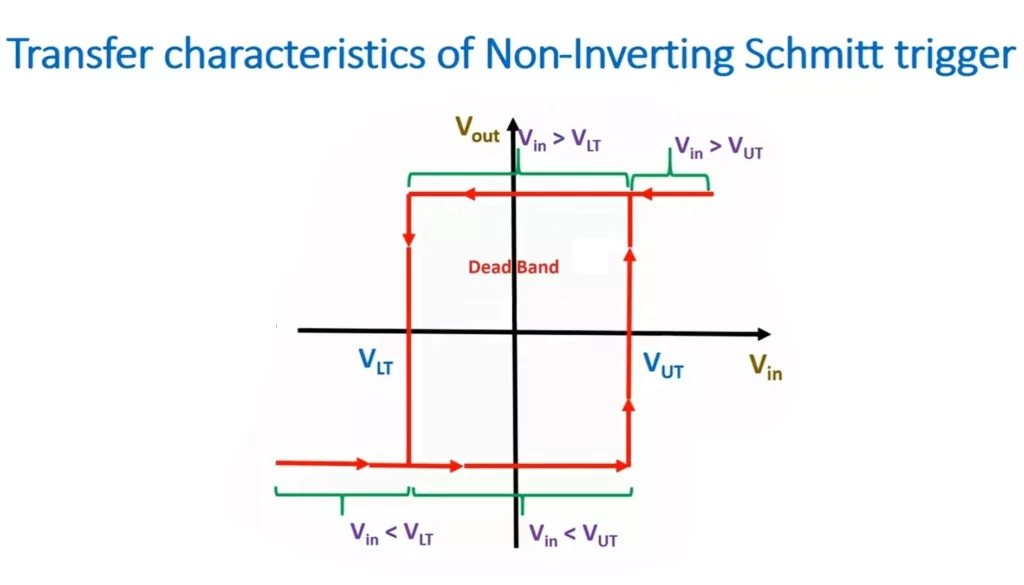 Non-Inverting Schmitt trigger transfer characteristics