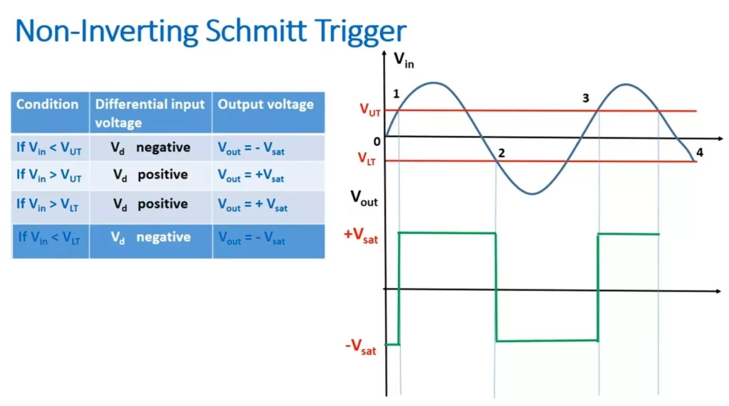 Non-Inverting Schmitt trigger waveform