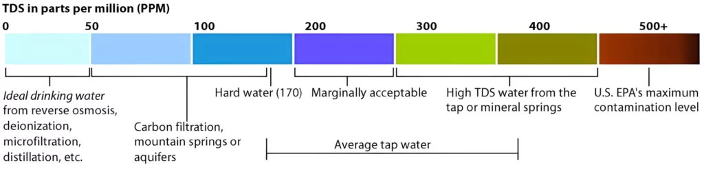 TDS of water