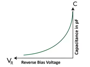 Varactor Diode Characteristics