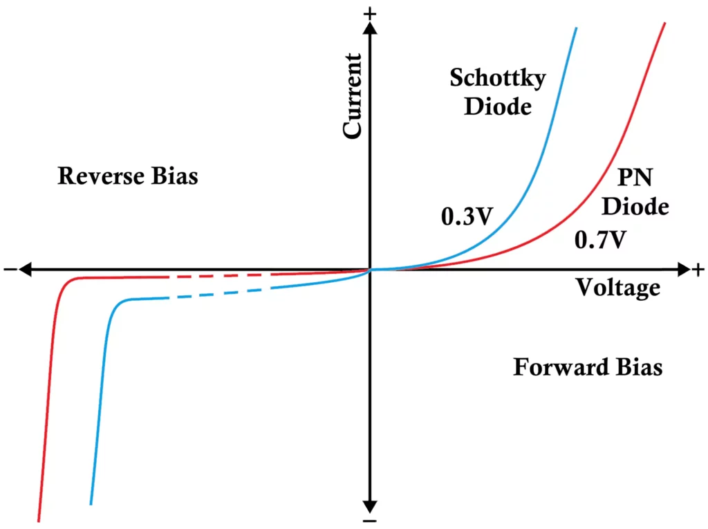 Schottky Diode VI Characteristics