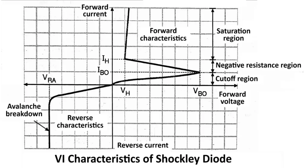 VI Characteristics of Shockley Diode