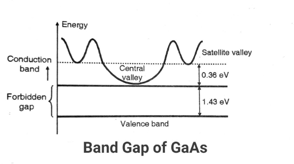 Band Gap of GaAs