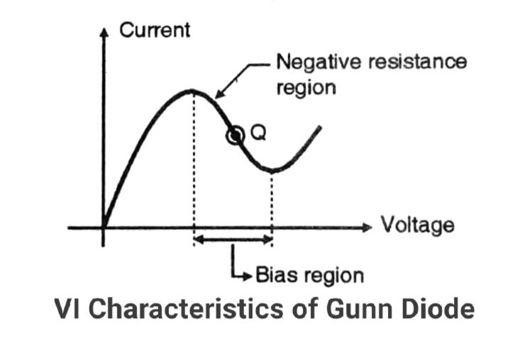 Gunn Diode vi characteristics