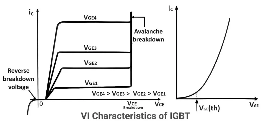 Transfer and VI Characteristics of IGBT