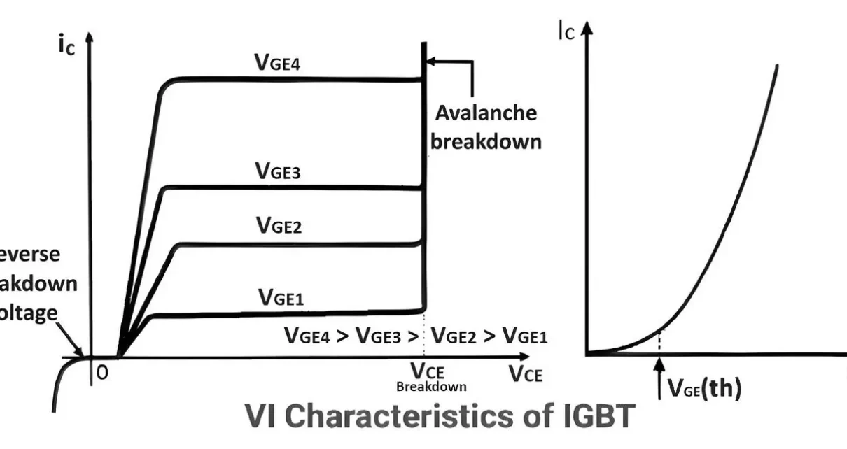 Transfer and VI Characteristics of IGBT