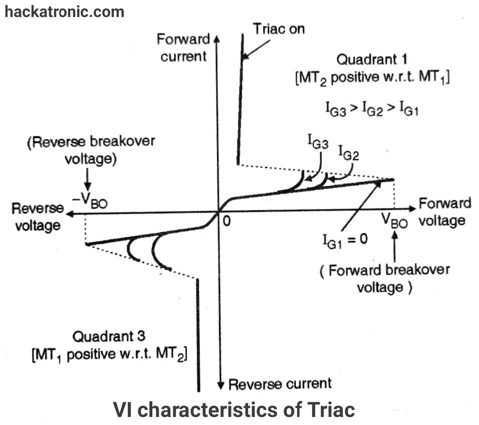 VI characteristics of Triac