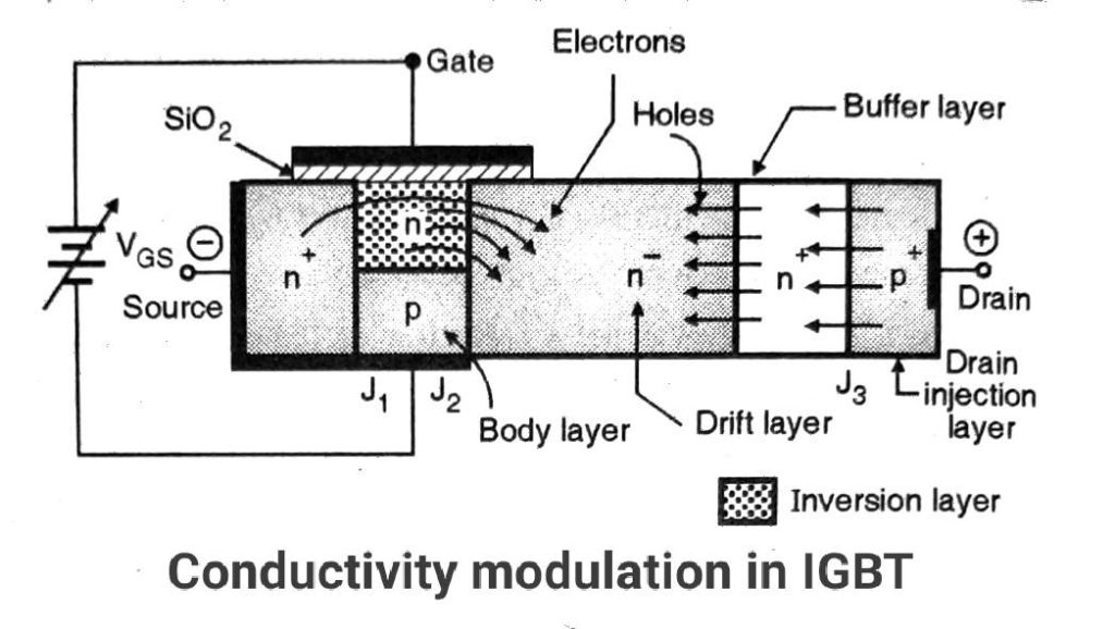 Working of IGBT conductivity modulation
