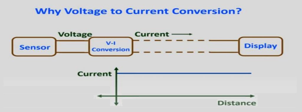 Voltage to current converter