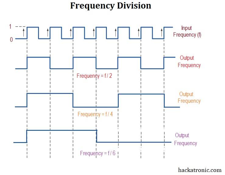 Frequency division of square wave