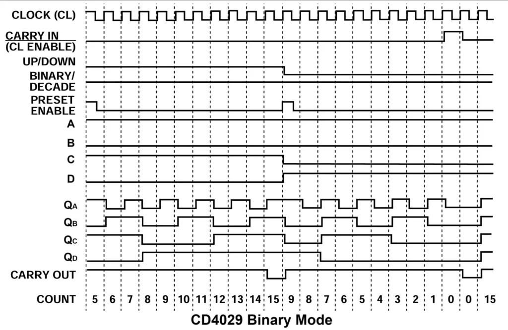 CD4029 Binary Counting Mode