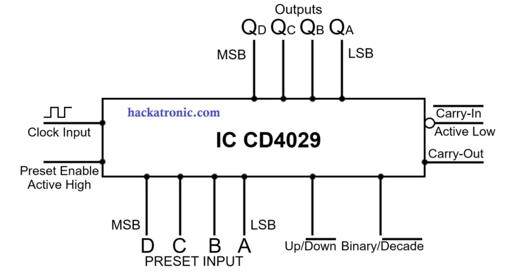 CD4029 Block Diagram