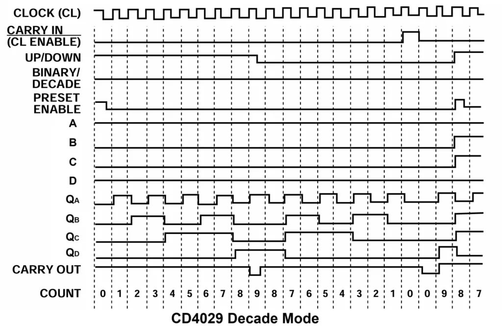 CD4029 Decade Counting Mode