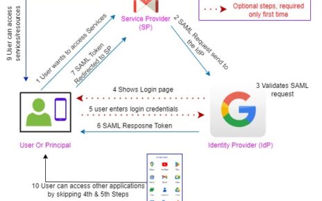 Work Flow of Single Sign On