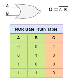 NOR Gate Truth Table and symbol