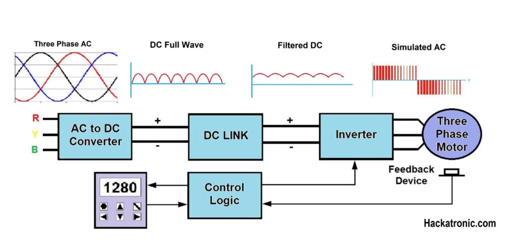 AC Variable Speed Drive Working