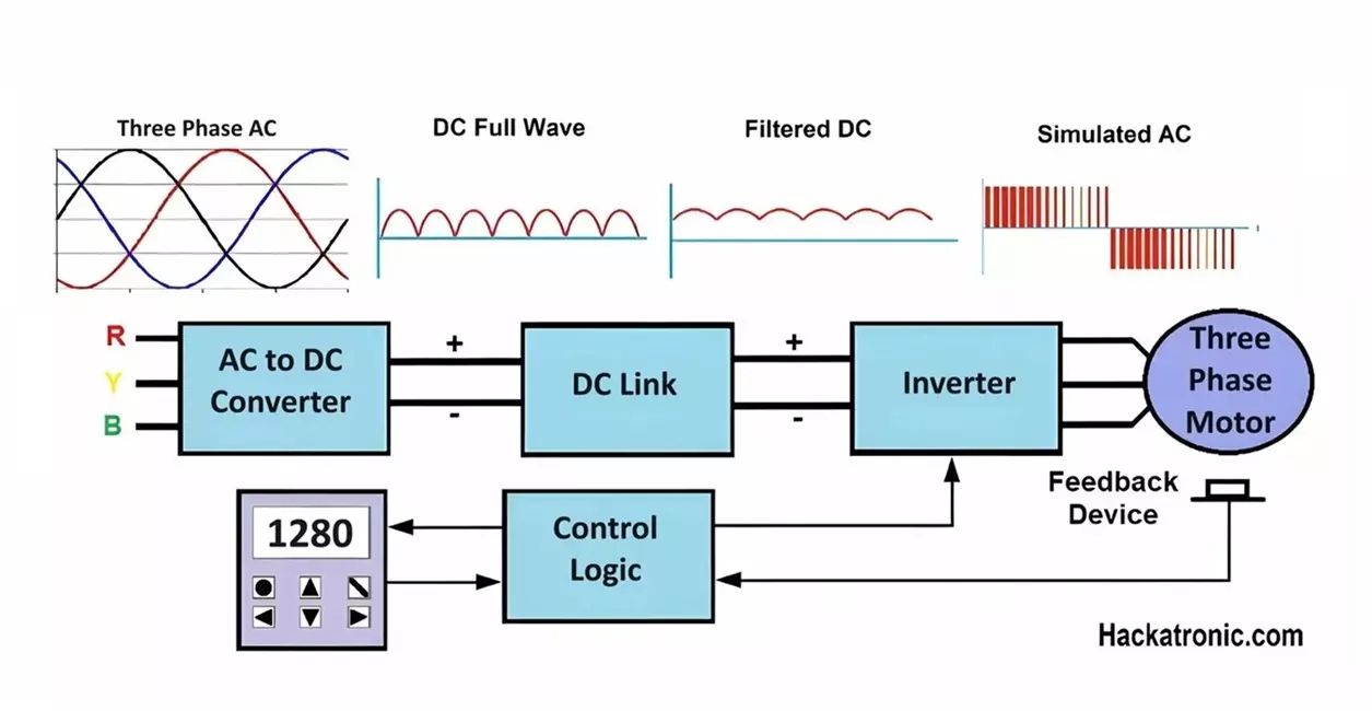 VFD Variable Frequency Drive Working with Block Diagram