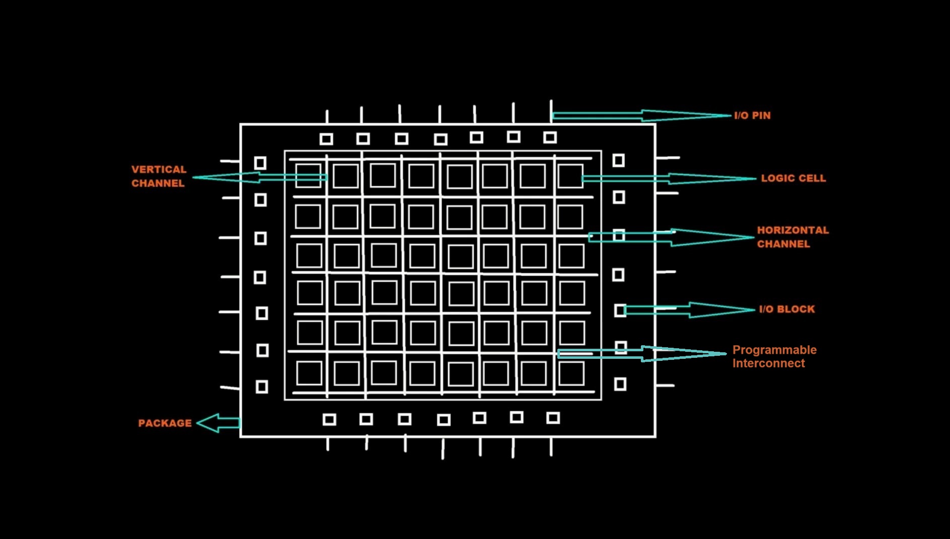 Field Programmable Gate Array (FPGA) Architecture » FPGA