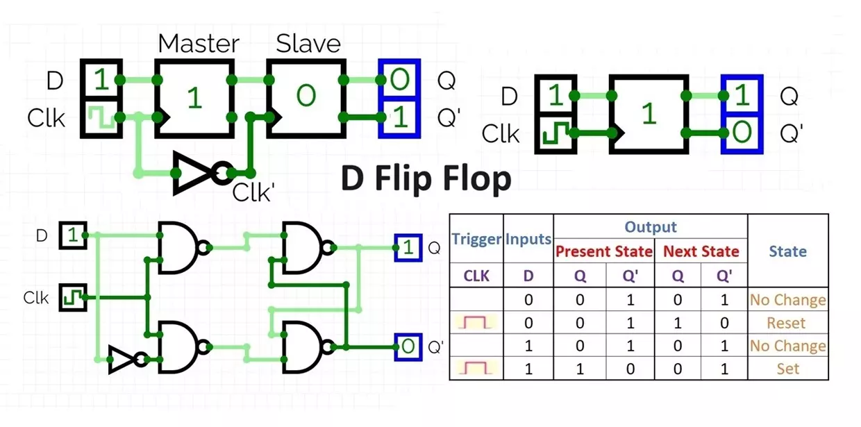 D Flip Flop Truth Table, Circuit Diagram, Working & Applications