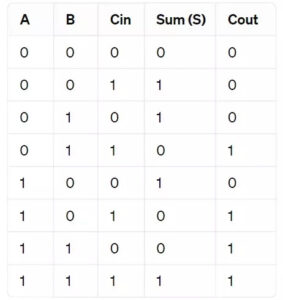 Half And Full Adder Truth Table, Circuit And Working With IC 7483