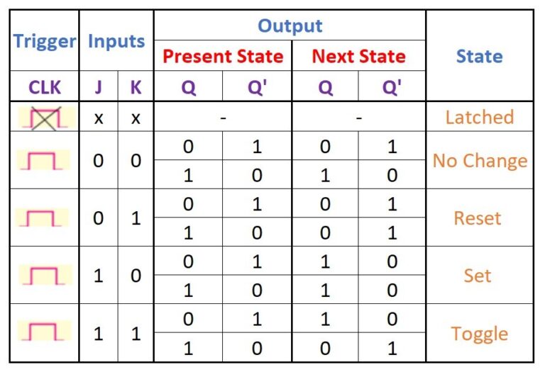 JK Flip Flop Truth Table, Circuit Diagram, Working & Applications