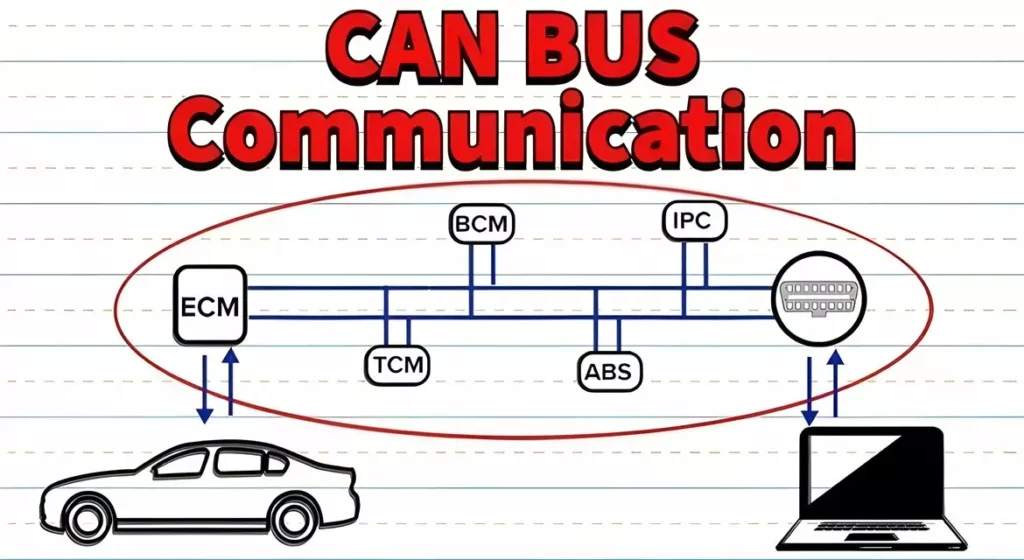 CAN Bus Communication Protocol