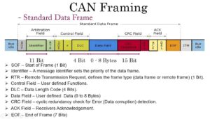 CAN Bus Communication Protocol in Automotive Industry