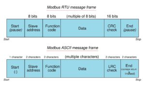 Modbus Communication Protocol for Industrial Machines