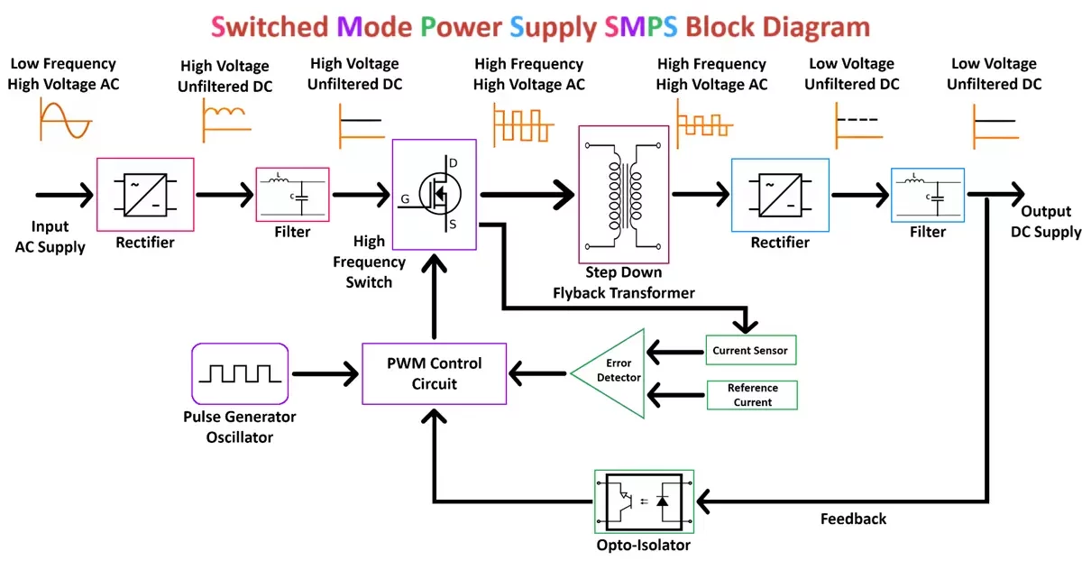 SMPS Block Diagram Switch Mode Power Supply