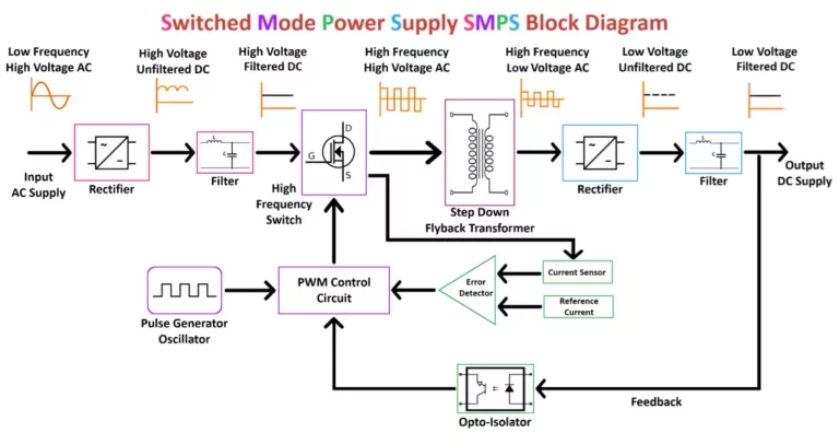 SMPS Block Diagram Switch Mode Power Supply