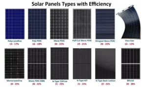 Different Types of Solar Panels